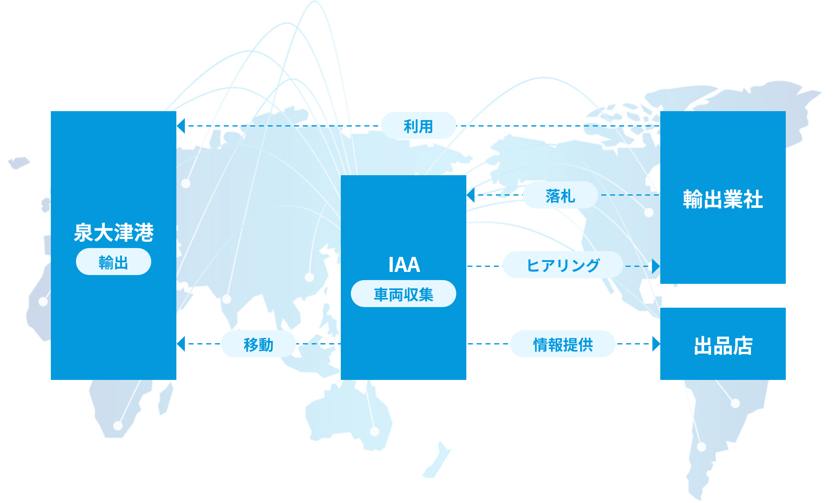 輸出業社との協業イメージ